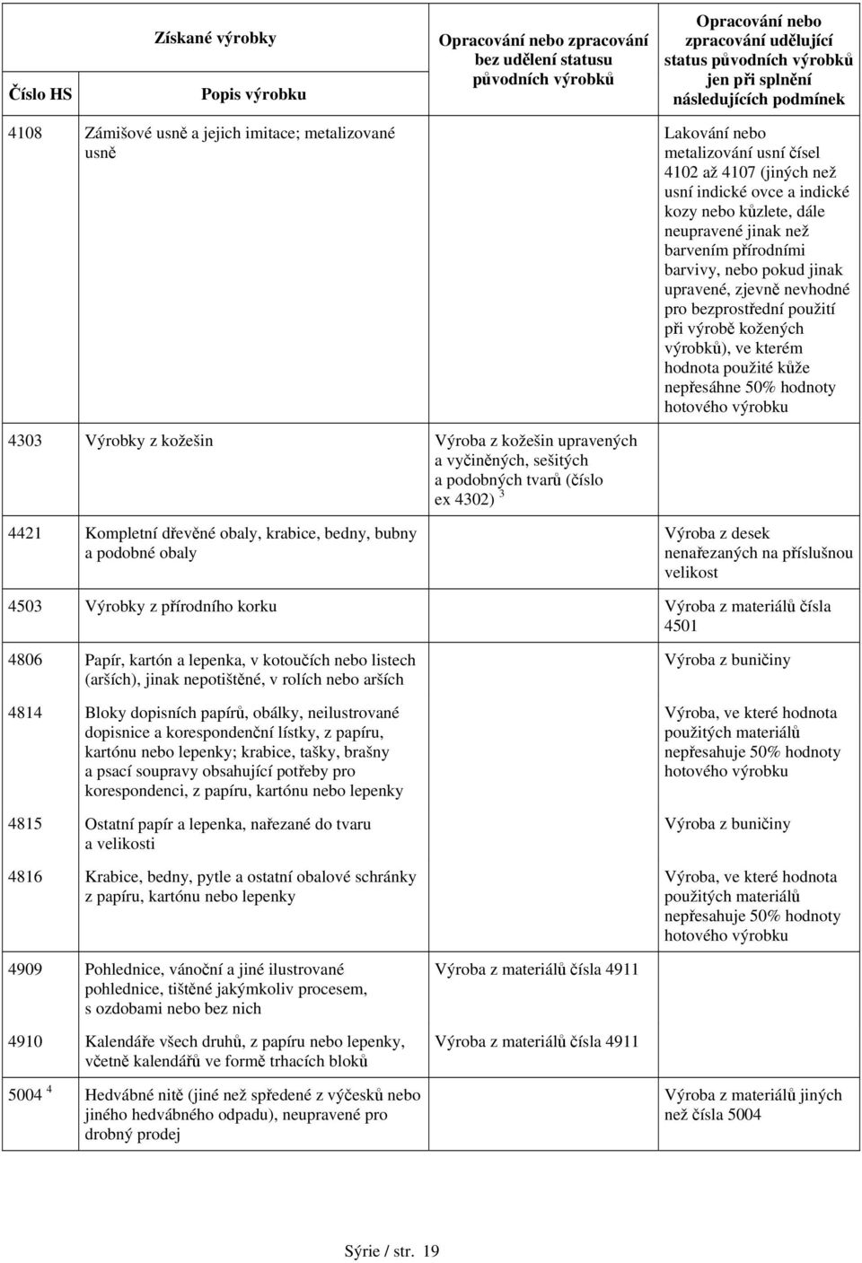 z kožešin Výroba z kožešin upravených a vyčiněných, sešitých a podobných tvarů (číslo ex 4302) 3 4421 Kompletní dřevěné obaly, krabice, bedny, bubny a podobné obaly Výroba z desek nenařezaných na