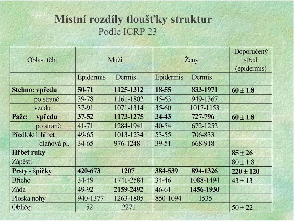 8 po straně 41-71 1284-1941 40-54 672-1252 Předloktí: hřbet 49-65 1013-1234 53-55 706-833 dlaňová pl. 34-65 976-1248 39-51 668-918 Hřbet ruky 85 ± 26 Zápěstí 80 ± 1.