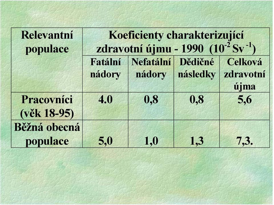 Dědičné následky Celková zdravotní újma Pracovníci 4.