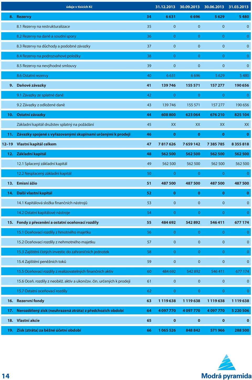 Daňové závazky 41 139 746 155 571 157 277 190 656 9.1 Závazky ze splatné daně 42 0 0 0 0 9.2 Závazky z odložené daně 43 139 746 155 571 157 277 190 656 10.