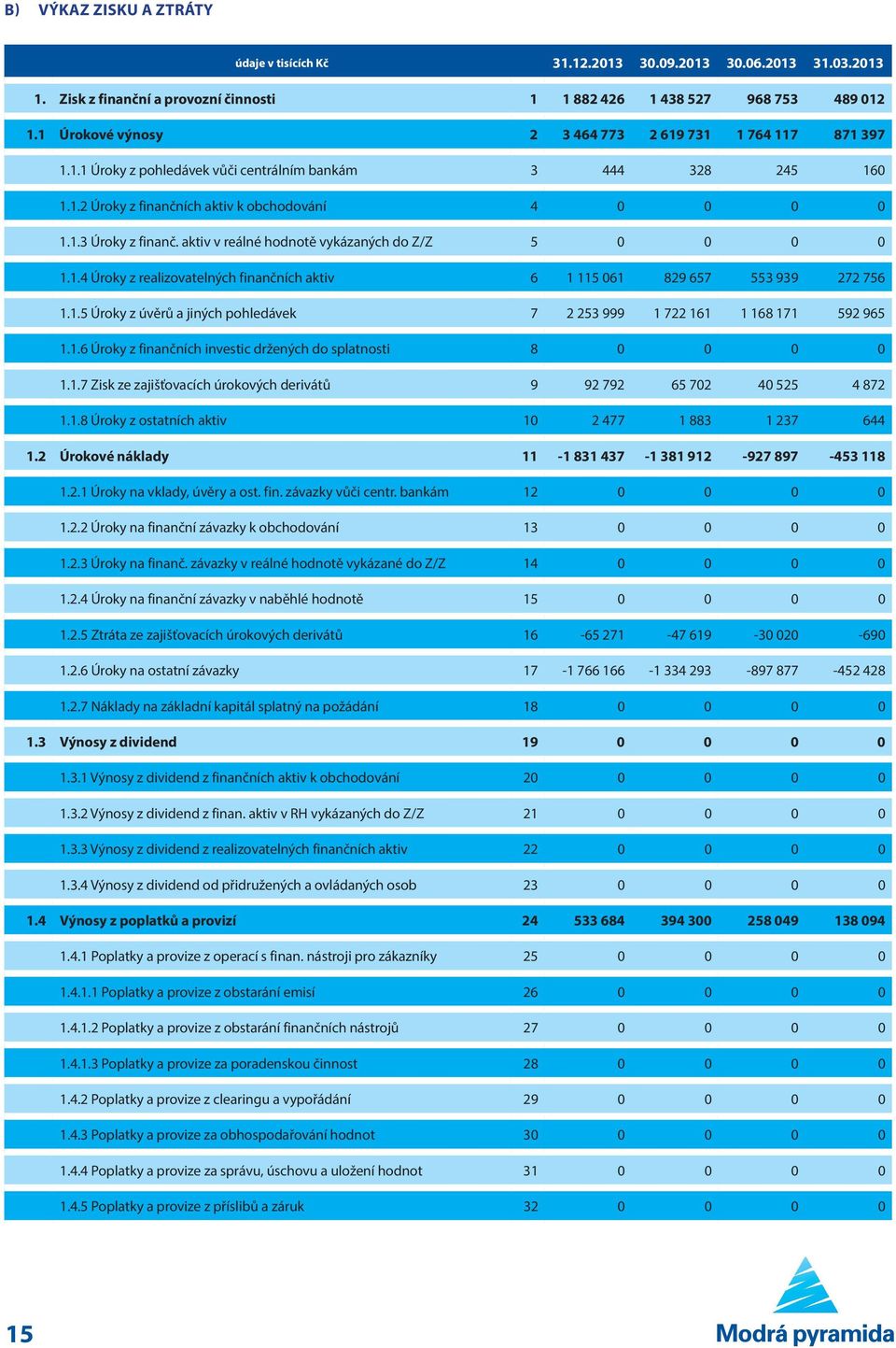 aktiv v reálné hodnotě vykázaných do Z/Z 5 0 0 0 0 1.1.4 Úroky z realizovatelných finančních aktiv 6 1 115 061 829 657 553 939 272 756 1.1.5 Úroky z úvěrů a jiných pohledávek 7 2 253 999 1 722 161 1 168 171 592 965 1.