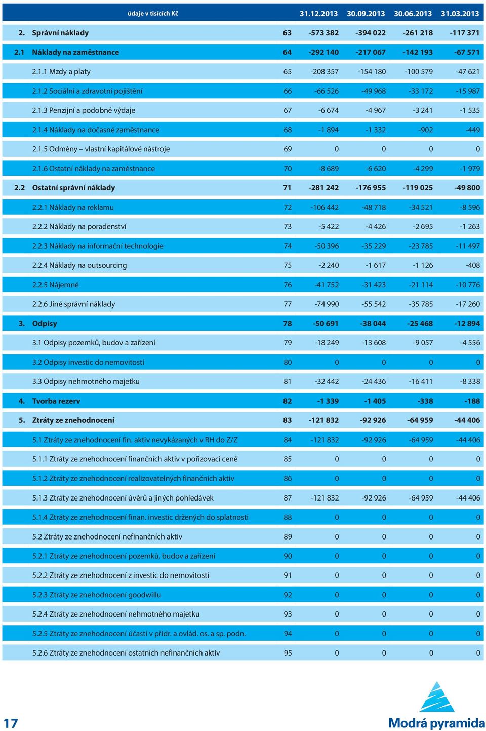 1.6 Ostatní náklady na zaměstnance 70-8 689-6 620-4 299-1 979 2.2 Ostatní správní náklady 71-281 242-176 955-119 025-49 800 2.2.1 Náklady na reklamu 72-106 442-48 718-34 521-8 596 2.2.2 Náklady na poradenství 73-5 422-4 426-2 695-1 263 2.