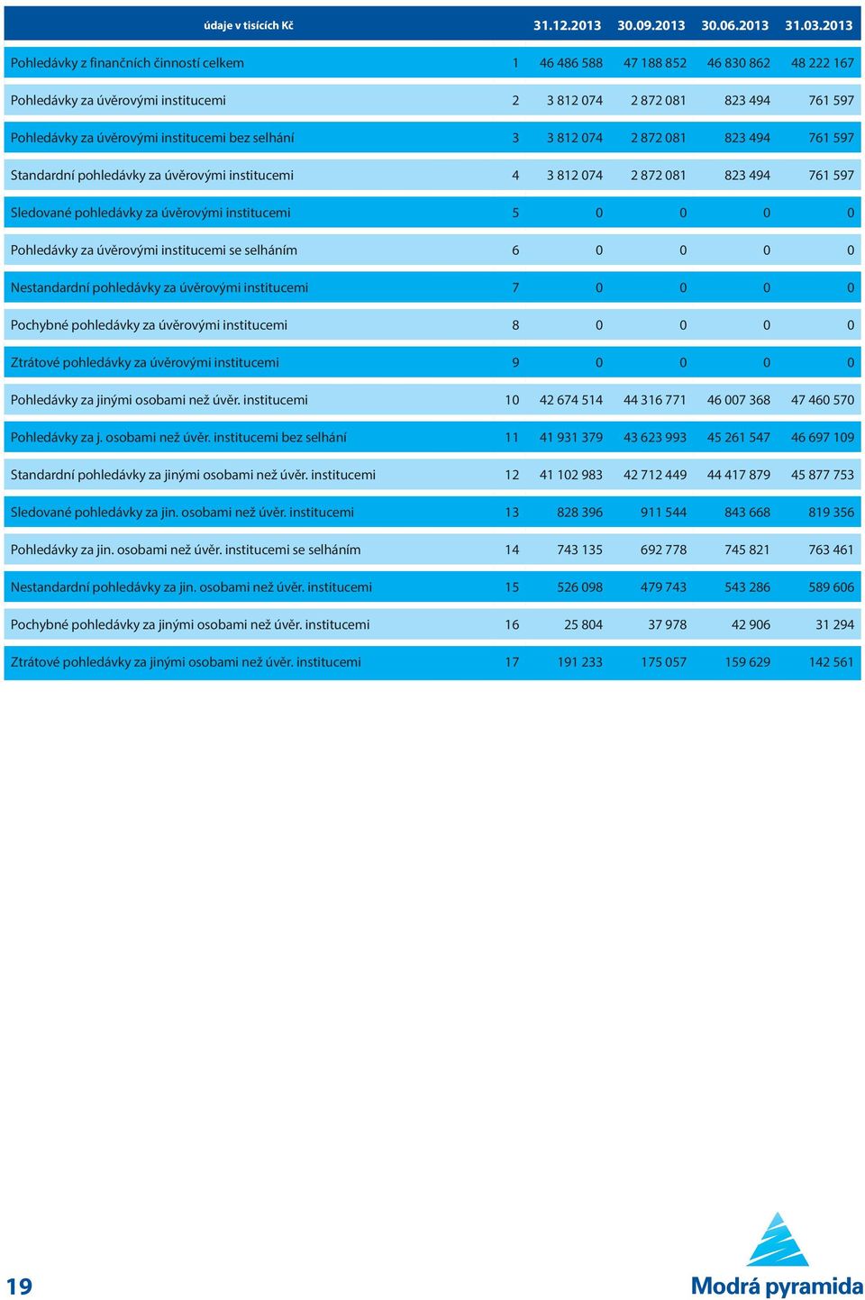 institucemi bez selhání 3 3 812 074 2 872 081 823 494 761 597 Standardní pohledávky za úvěrovými institucemi 4 3 812 074 2 872 081 823 494 761 597 Sledované pohledávky za úvěrovými institucemi 5 0 0