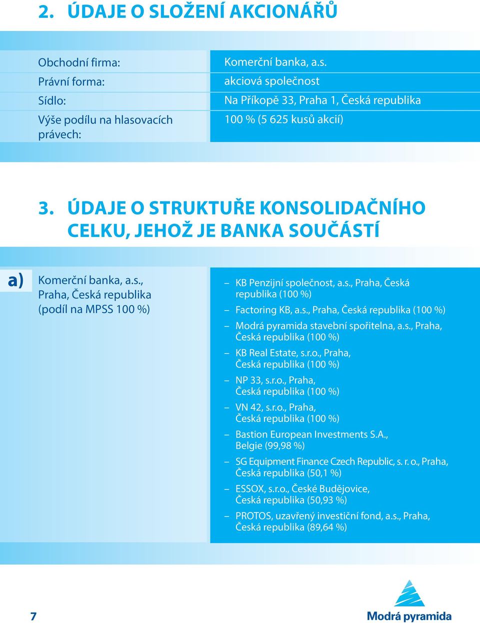 s., Praha, Česká republika (100 %) Modrá pyramida stavební spořitelna, a.s., Praha, Česká republika (100 %) KB Real Estate, s.r.o., Praha, Česká republika (100 %) NP 33, s.r.o., Praha, Česká republika (100 %) VN 42, s.