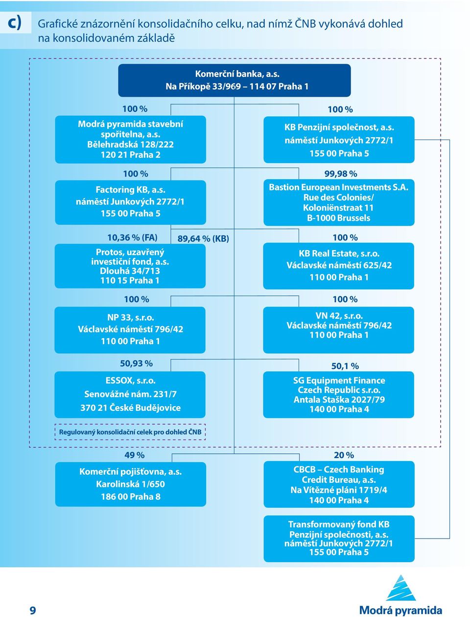 Rue des Colonies/ Koloniënstraat 11 B-1000 Brussels 10,36 % (FA) 89,64 % (KB) 100 % Protos, uzavřený investiční fond, a.s. Dlouhá 34/713 110 15 Praha 1 KB Real Estate, s.r.o. Václavské náměstí 625/42 110 00 Praha 1 100 % NP 33, s.
