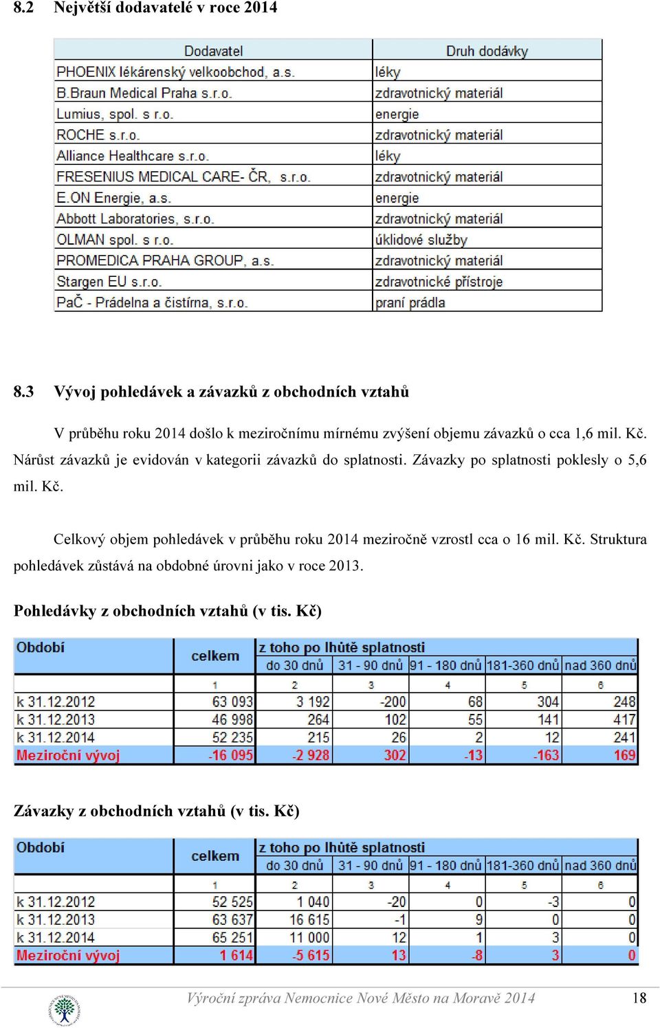 Nárůst závazků je evidován v kategorii závazků do splatnosti. Závazky po splatnosti poklesly o 5,6 mil. Kč.