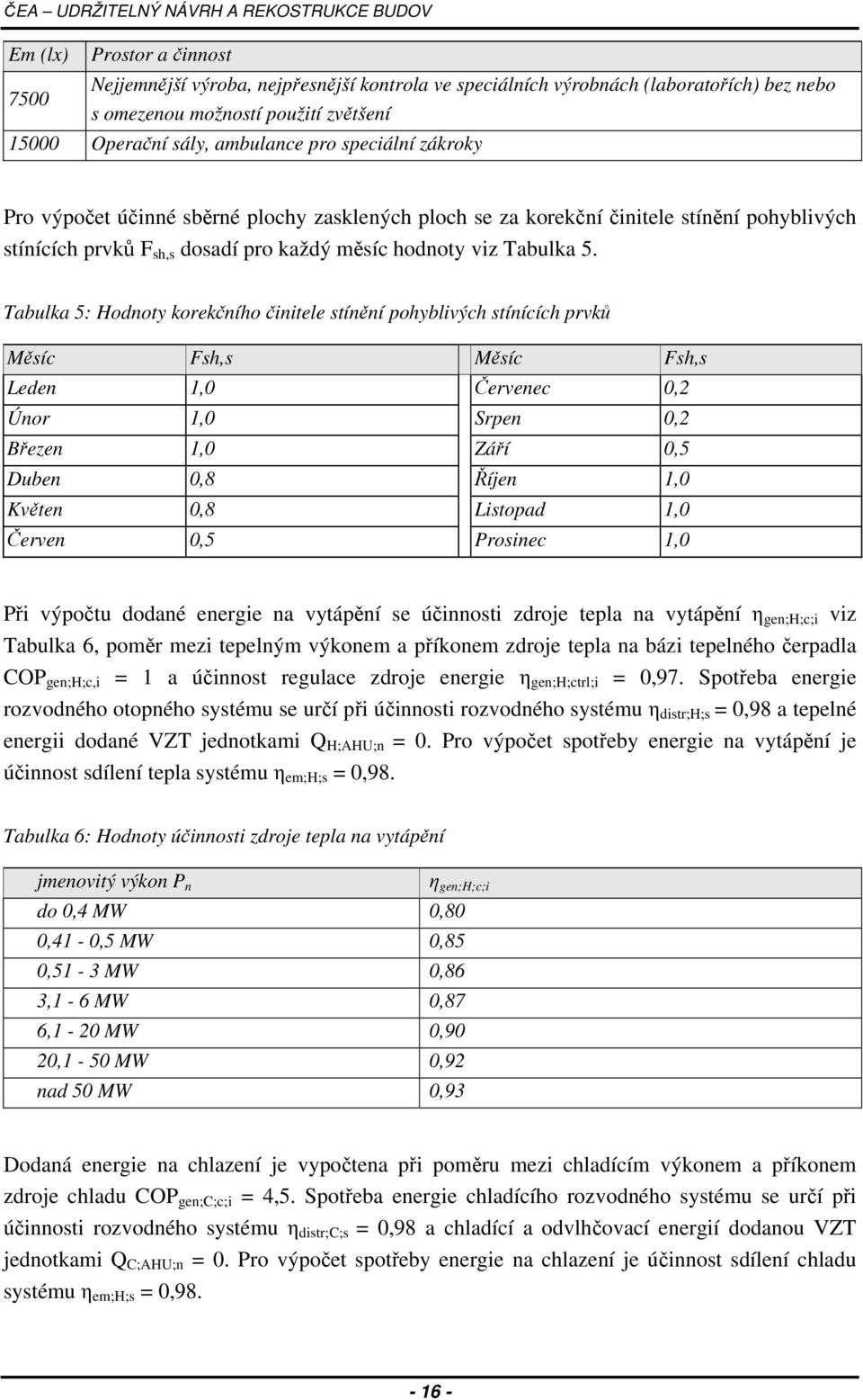 Tabulka 5: Hodnoty korekčního činitele stínění pohyblivých stínících prvků Měsíc Fsh,s Měsíc Fsh,s Leden 1,0 Červenec 0,2 Únor 1,0 Srpen 0,2 Březen 1,0 Září 0,5 Duben 0,8 Říjen 1,0 Květen 0,8