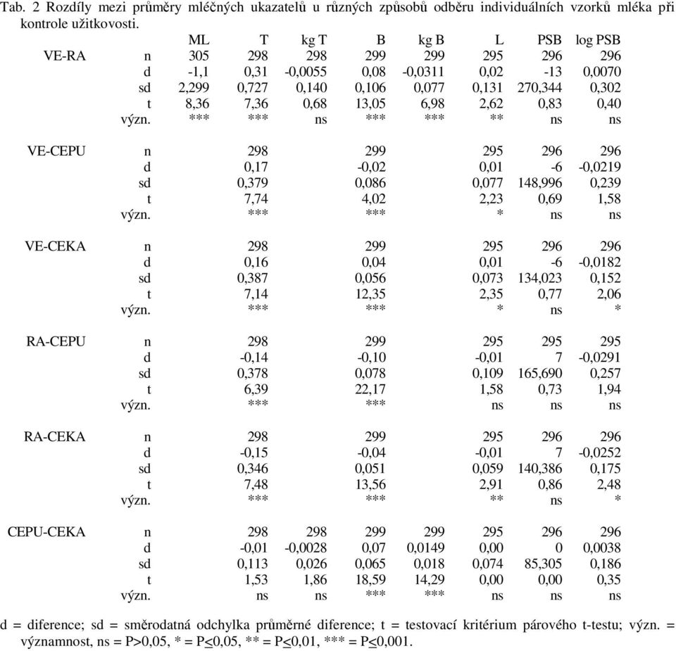 2,62 0,83 0,40 význ. *** *** ns *** *** ** ns ns VE-CEPU n 298 299 295 296 296 d 0,17-0,02 0,01-6 -0,0219 sd 0,379 0,086 0,077 148,996 0,239 t 7,74 4,02 2,23 0,69 1,58 význ.