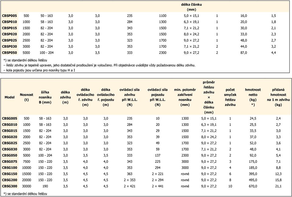 2300 9,0 27,2 2 87,0 4,4 *) se standardní délku řetězu řetěz zdvihu je tepelně upraven, jeh ddatečné prdlužení je vylučen. Při bjednávce uvádějte vždy pžadvanu délku zdvihu.