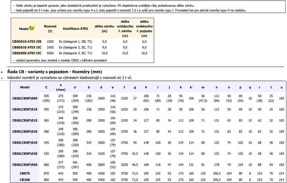 délka délka Mdel Nsnst délka zdvihu vládacíh vládacíh klasifikace ATEX (t) (m) ř. zdvihu ř.