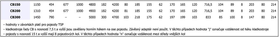 TSP kladkstrje řady CB s nsnstí 7,5 t a vyšší jsu zavěšeny hrním hákem na se pjezdu. Závěsný adaptér není pužit.