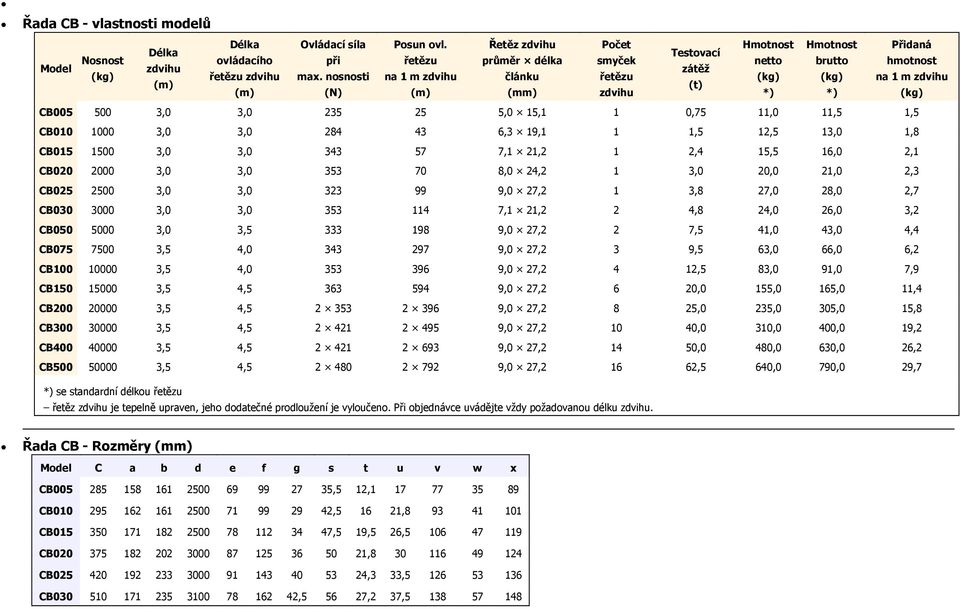 nsnsti na 1 m zdvihu článku řetězu (kg) (kg) na 1 m zdvihu (m) (t) (m) (N) (m) (mm) zdvihu *) *) (kg) CB005 500 3,0 3,0 235 25 5,0 15,1 1 0,75 11,0 11,5 1,5 CB010 1000 3,0 3,0 284 43 6,3 19,1 1 1,5