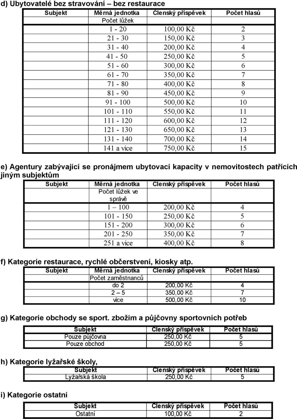 patřících jiným subjektům Počet lůžek ve správě 1 100 200,00 Kč 4 101-150 250,00 Kč 5 151-200 300,00 Kč 6 201-250 350,00 Kč 7 251 a více 400,00 Kč 8 f) Kategorie restaurace, rychlé občerstvení,