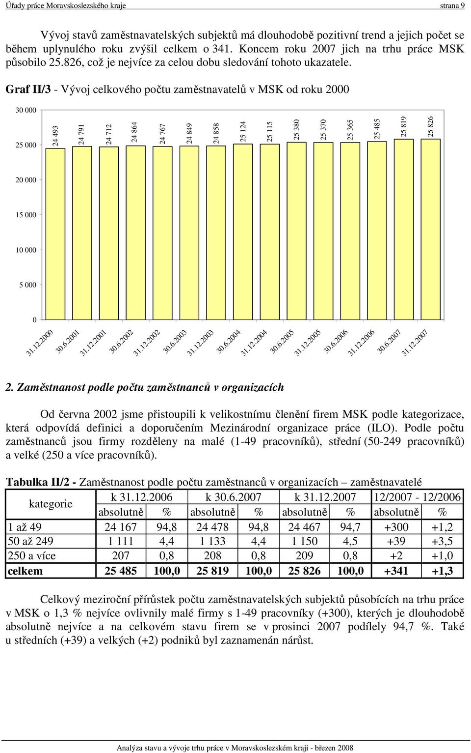 Graf II/3 - Vývoj celkového počtu zaměstnavatelů v MSK od roku 2000 30 000 25 000 24 493 24 791 24 712 24 864 24 767 24 849 24 858 25 124 25 115 25 380 25 370 25 365 25 485 25 819 25 826 20 000 15