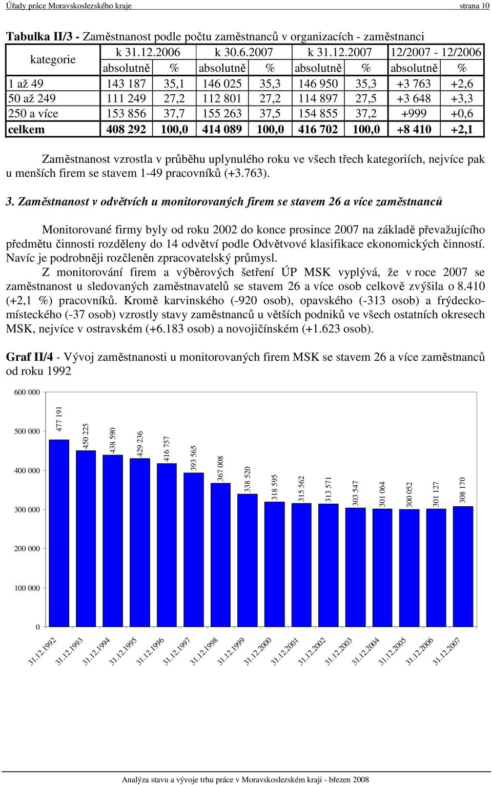 k 12/ - 12/2006 absolutně % absolutně % absolutně % absolutně % 1 až 49 143 187 35,1 146 025 35,3 146 950 35,3 +3 763 +2,6 50 až 249 111 249 27,2 112 801 27,2 114 897 27,5 +3 648 +3,3 250 a více 153