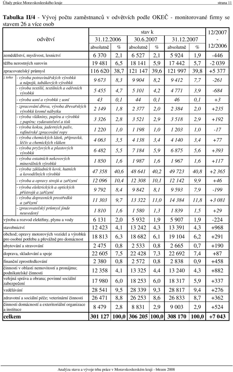 30.6. absolutně % absolutně % absolutně % 12/ - 12/2006 zemědělství, myslivost, lesnictví 6 370 2,1 6 527 2,1 5 924 1,9-446 těžba nerostných surovin 19 481 6,5 18 141 5,9 17 442 5,7-2 039