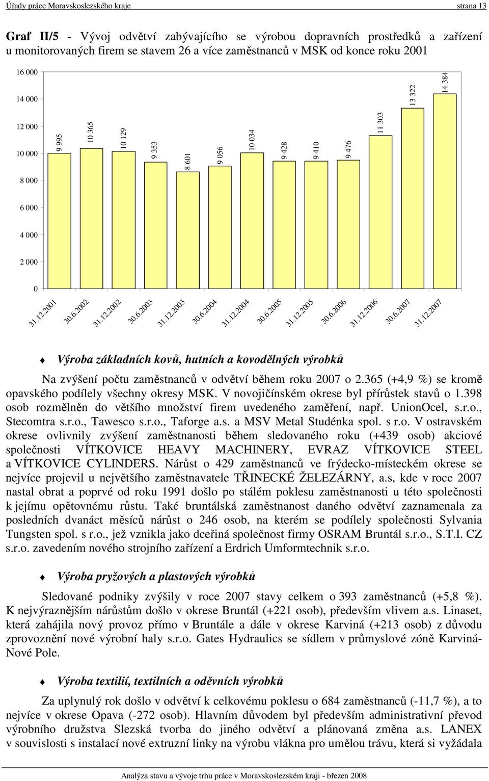 6.2005 2005 30.6.2006 2006 30.6. Výroba základních kovů, hutních a kovodělných výrobků Na zvýšení počtu zaměstnanců v odvětví během roku o 2.