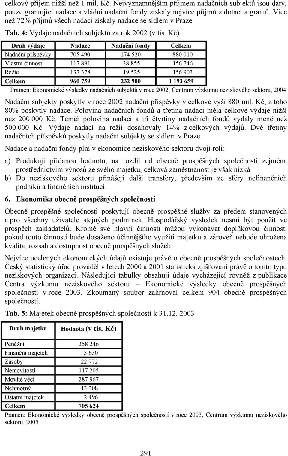 Kč) Druh výdaje Nadace Nadační fondy Celkem Nadační příspěvky 705 490 174 520 880 010 Vlastní činnost 117 891 38 855 156 746 Režie 137 378 19 525 156 903 Celkem 960 759 232 900 1 193 659 Pramen: