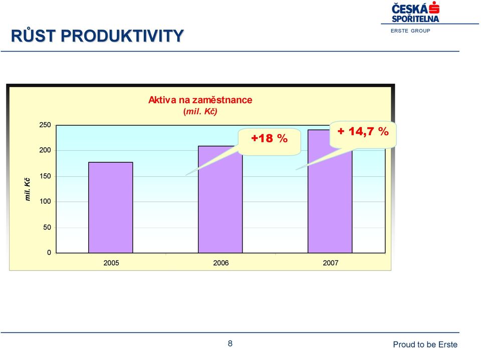 Kč) +18 % + 14,7 % mil.