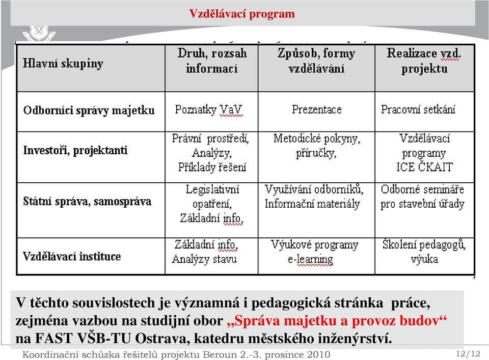 provoz budov na FAST VŠB-TU Ostrava, katedru městského inženýrství.