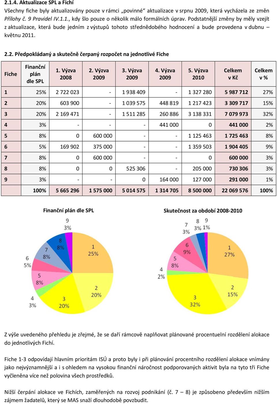 11. 2.2. Předpokládaný a skutečně čerpaný rozpočet na jednotlivé Fiche Fiche Finanční plán dle SPL 1. Výzva 2008 2. Výzva 2009 3. Výzva 2009 4. Výzva 2009 5.