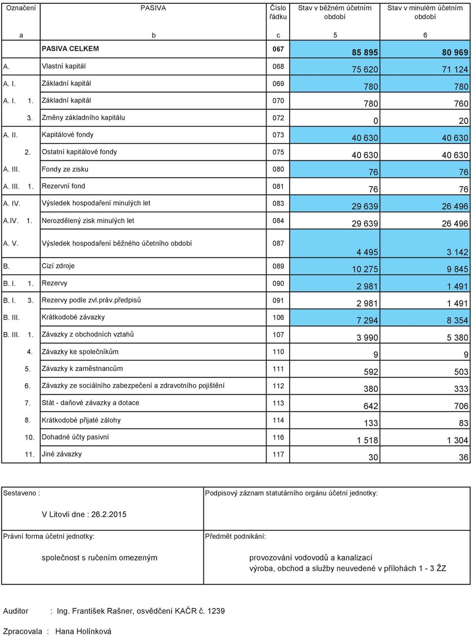 Fondy ze zisku 080 76 76 A. III. 1. Rezervní fond 081 76 76 A. IV. Výsledek hospodaření minulých let 083 29 639 26 496 A.IV. 1. Nerozdělený zisk minulých let 084 29 639 26 496 A. V. Výsledek hospodaření běžného účetního období 087 B.