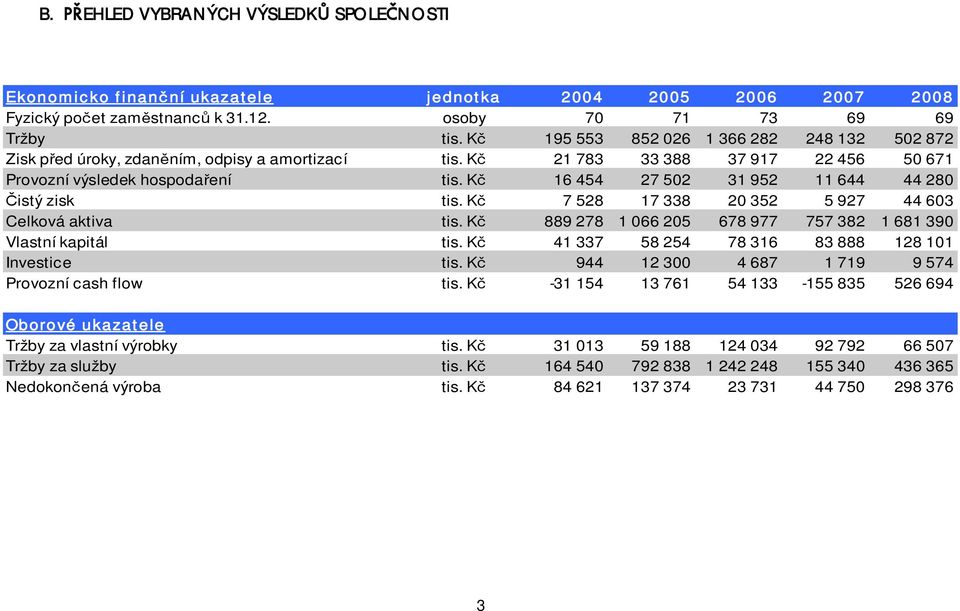 K 16 454 27 502 31 952 11 644 44 280 istý zisk tis. K 7 528 17 338 20 352 5 927 44 603 Celková aktiva tis. K 889 278 1 066 205 678 977 757 382 1 681 390 Vlastní kapitál tis.