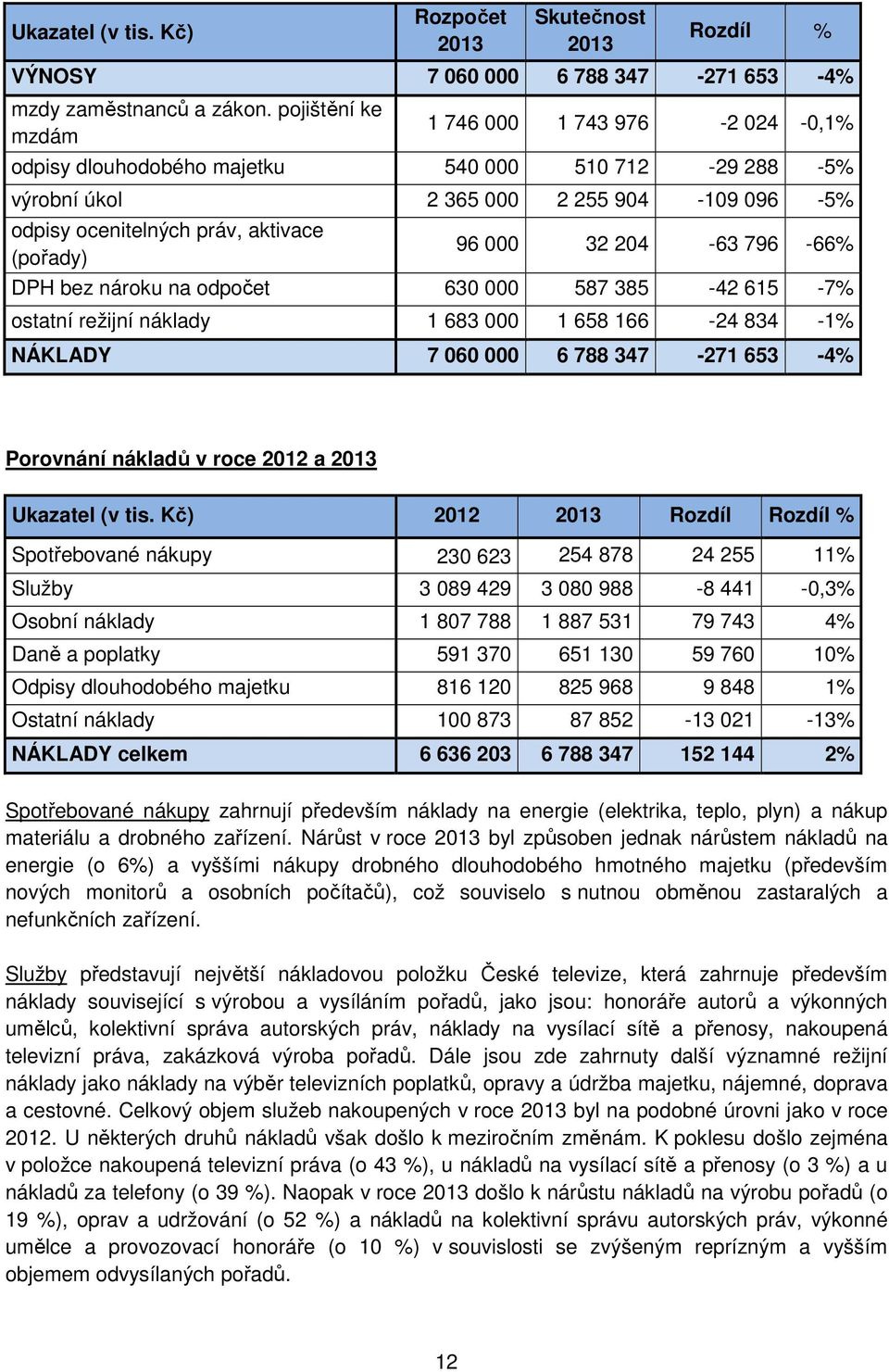 32 204-63 796-66% DPH bez nároku na odpočet 630 000 587 385-42 615-7% ostatní režijní náklady 1 683 000 1 658 166-24 834-1% NÁKLADY 7 060 000 6 788 347-271 653-4% Porovnání nákladů v roce 2012 a 2013