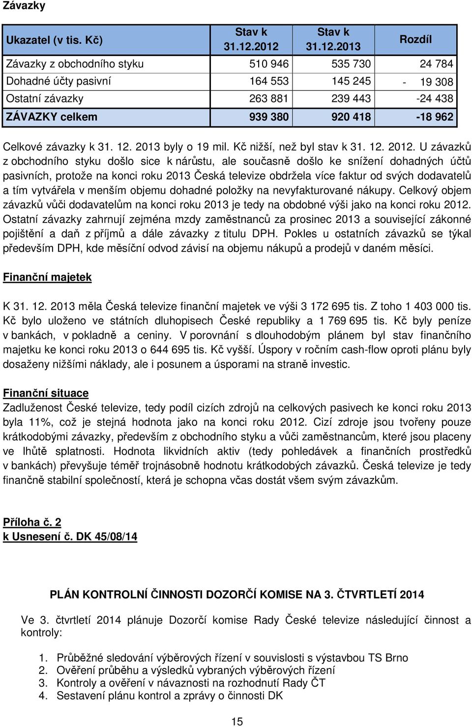 962 Celkové závazky k 31. 12. 2013 byly o 19 mil. Kč nižší, než byl stav k 31. 12. 2012.