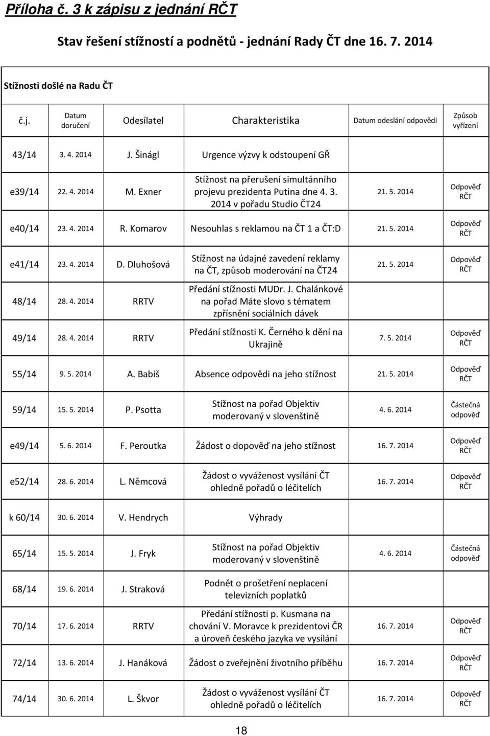 Komarov Nesouhlas s reklamou na ČT 1 a ČT:D 21. 5. 2014 e41/14 23. 4. 2014 D. Dluhošová Stížnost na údajné zavedení reklamy na ČT, způsob moderování na ČT24 21. 5. 2014 48/14 28. 4. 2014 RRTV Předání stížnosti MUDr.