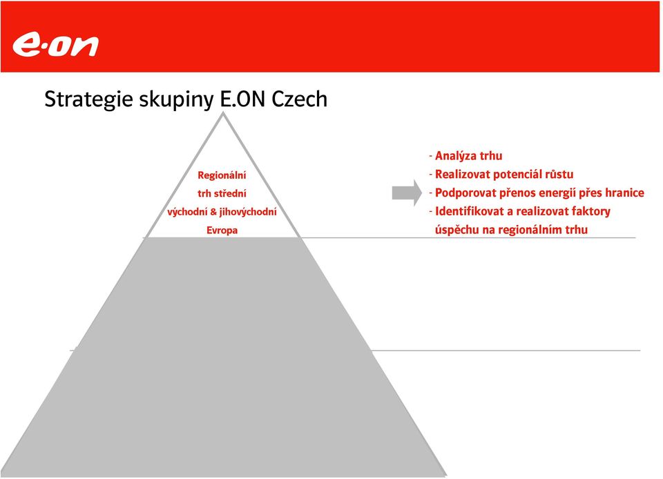 Operativní strategie Každodenní práce - Analýza trhu - Realizovat potenciál růstu - Podporovat přenos energií přes hranice - Identifikovat a realizovat faktory úspěchu na