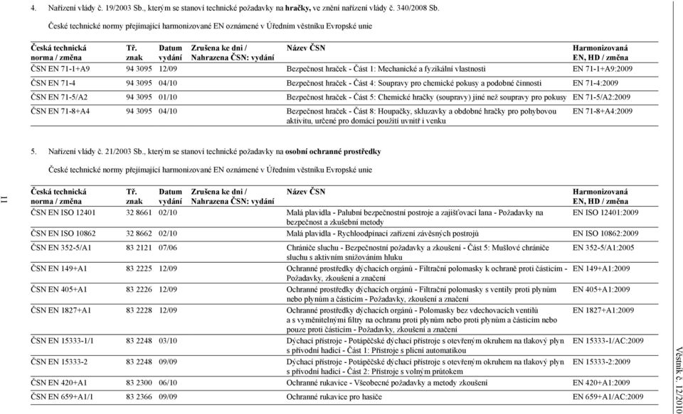 znak Datum vydání Zrušena ke dni / Nahrazena ČSN: vydání Název ČSN Harmonizovaná EN, HD / změna ČSN EN 71-1+A9 94 3095 12/09 Bezpečnost hraček - Část 1: Mechanické a fyzikální vlastnosti EN