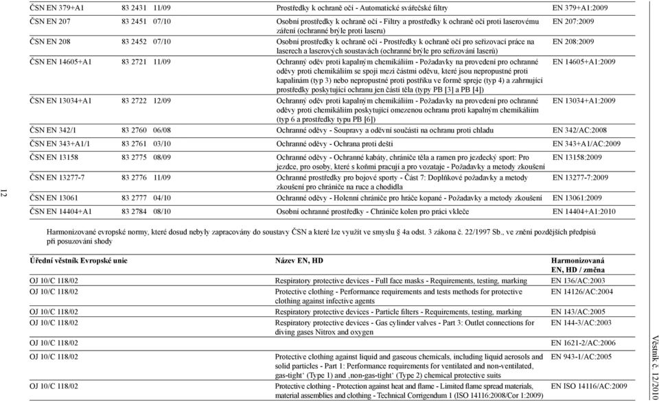 laserových soustavách (ochranné brýle pro seřizování laserů) ČSN EN 14605+A1 83 2721 11/09 Ochranný oděv proti kapalným chemikáliím - Požadavky na provedení pro ochranné EN 14605+A1:2009 oděvy proti