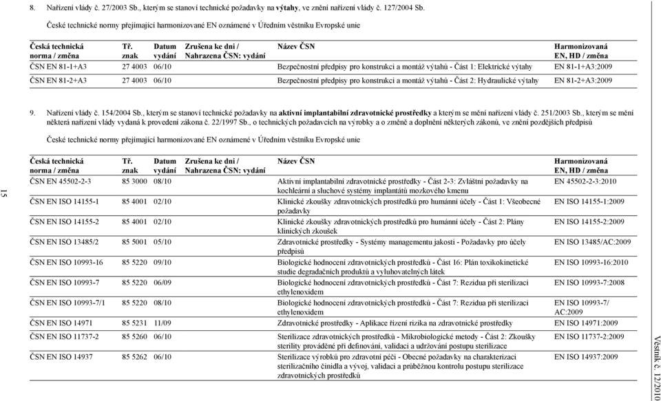 znak Datum vydání Zrušena ke dni / Nahrazena ČSN: vydání Název ČSN Harmonizovaná EN, HD / změna ČSN EN 81-1+A3 27 4003 06/10 Bezpečnostní předpisy pro konstrukci a montáž výtahů - Část 1: Elektrické