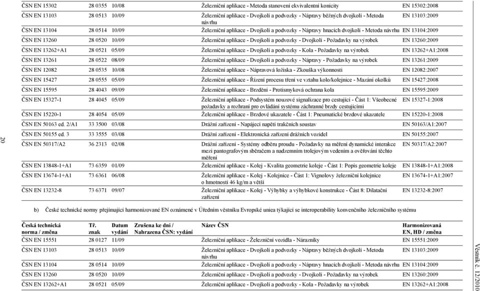 aplikace - Dvojkolí a podvozky - Dvojkolí - Požadavky na výrobek EN 13260:2009 ČSN EN 13262+A1 28 0521 05/09 Železniční aplikace - Dvojkolí a podvozky - Kola - Požadavky na výrobek EN 13262+A1:2008