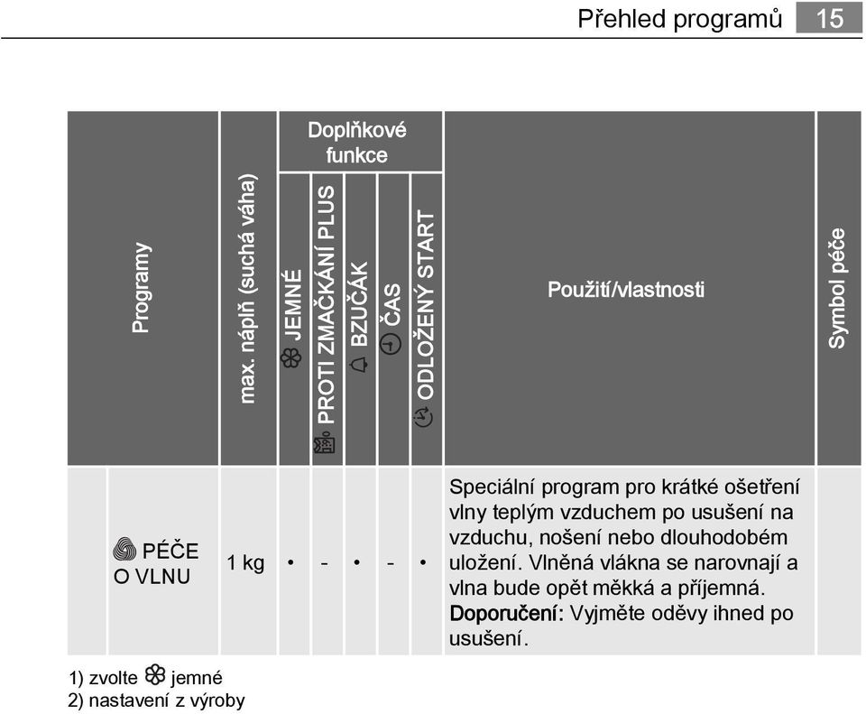 O VLNU 1 kg - - Speciální program pro krátké ošetření vlny teplým vzduchem po usušení na vzduchu, nošení