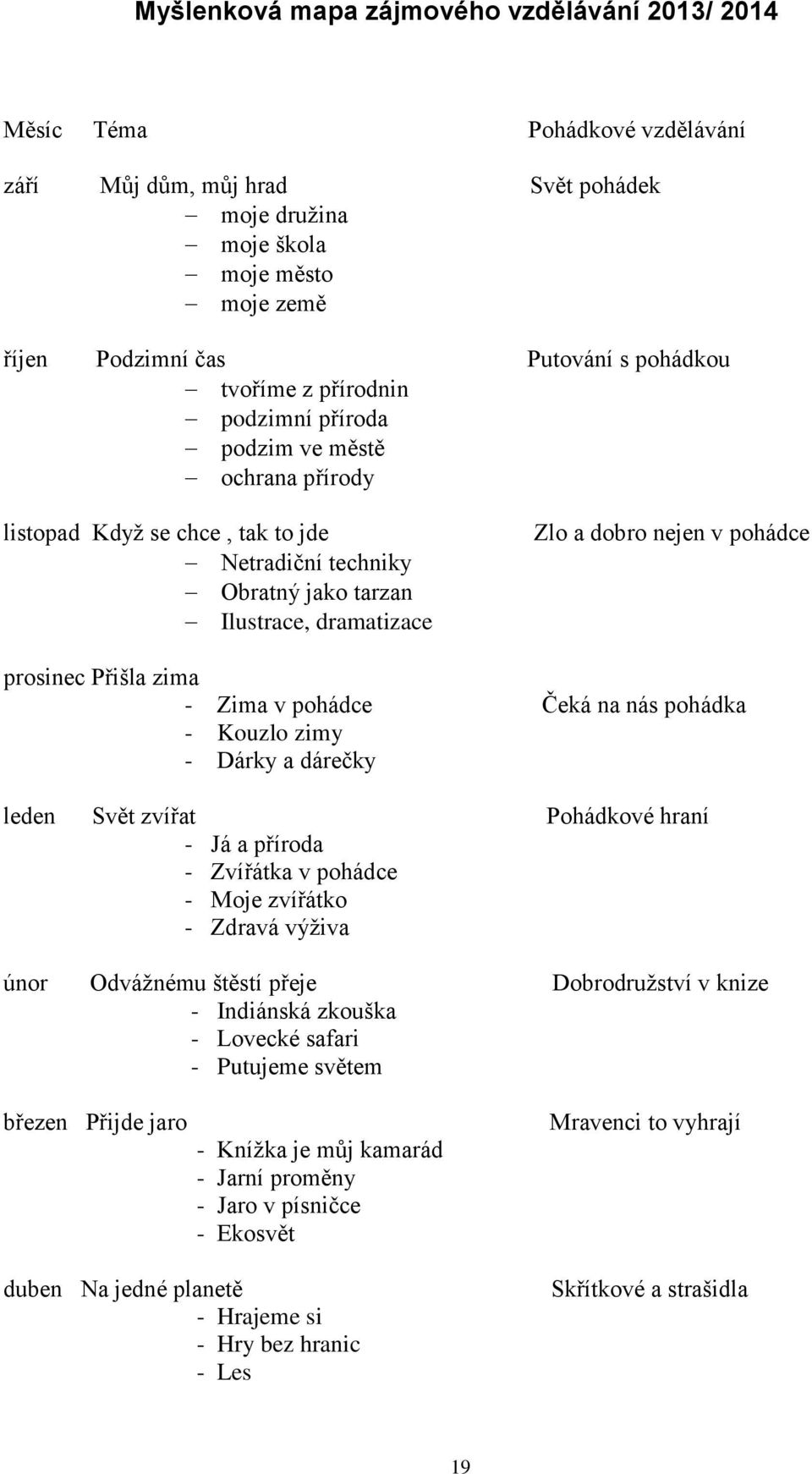 prosinec Přišla zima - Zima v pohádce Čeká na nás pohádka - Kouzlo zimy - Dárky a dárečky leden Svět zvířat Pohádkové hraní - Já a příroda - Zvířátka v pohádce - Moje zvířátko - Zdravá výživa únor