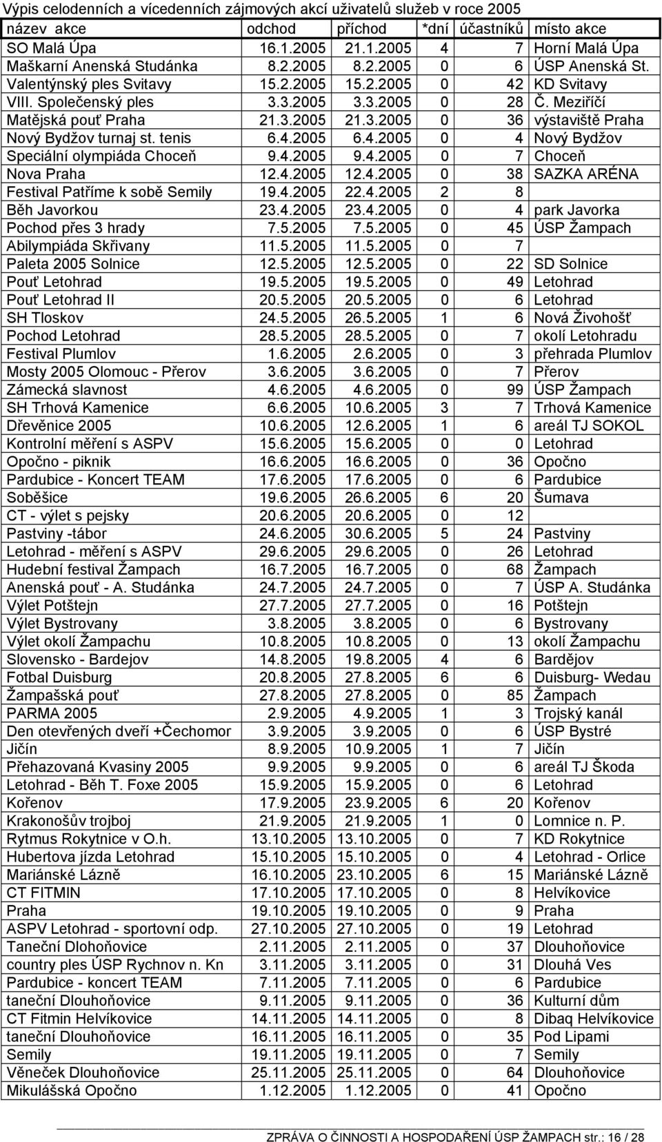 tenis 6.4.2005 6.4.2005 0 4 Nový Bydžov Speciální olympiáda Choceň 9.4.2005 9.4.2005 0 7 Choceň Nova Praha 12.4.2005 12.4.2005 0 38 SAZKA ARÉNA Festival Patříme k sobě Semily 19.4.2005 22.4.2005 2 8 Běh Javorkou 23.