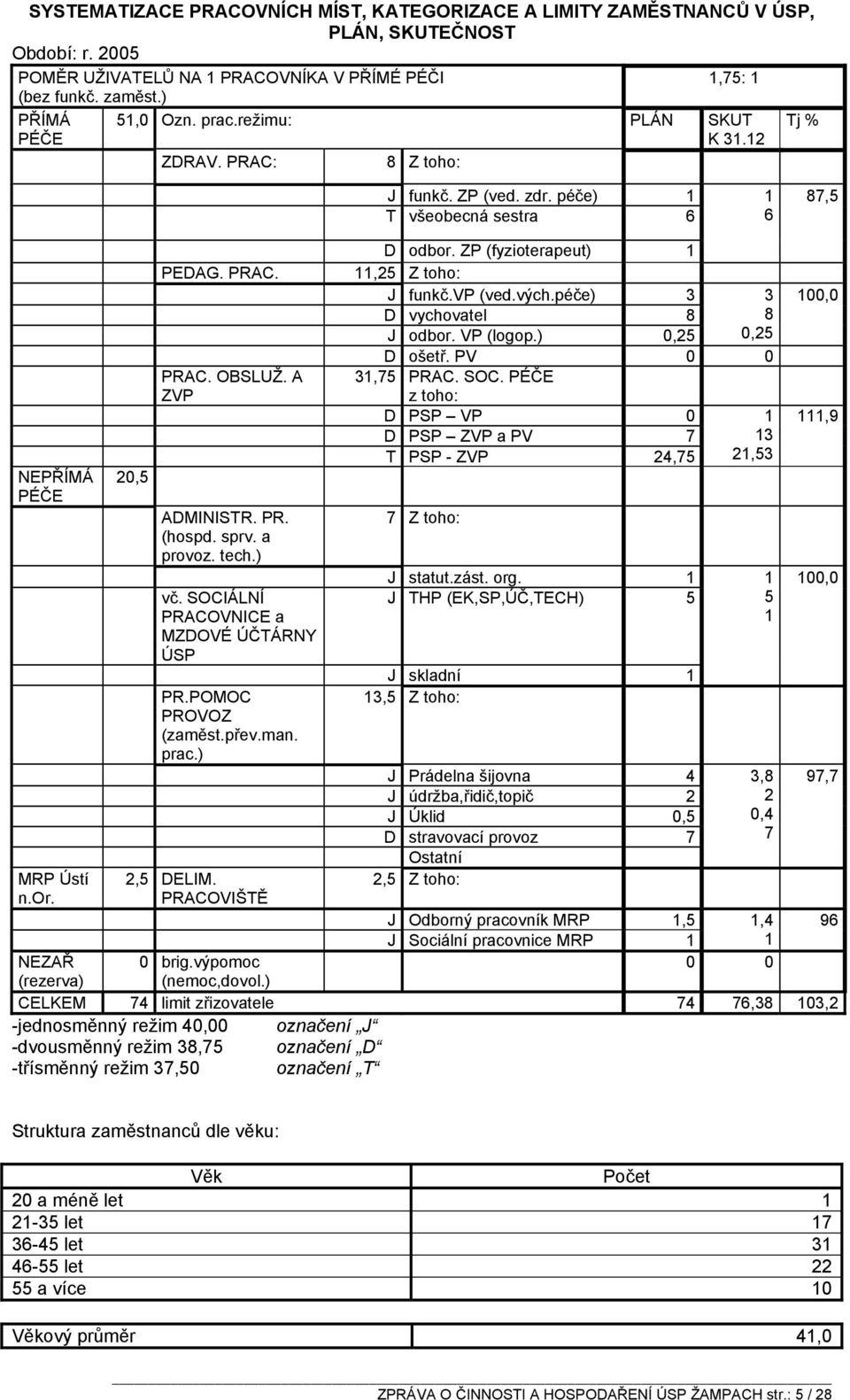 vp (ved.vých.péče) 3 3 D vychovatel 8 8 J odbor. VP (logop.) 0,25 0,25 D ošetř. PV 0 0 PRAC. OBSLUŽ. A ZVP ADMINISTR. PR. (hospd. sprv. a provoz. tech.) vč.