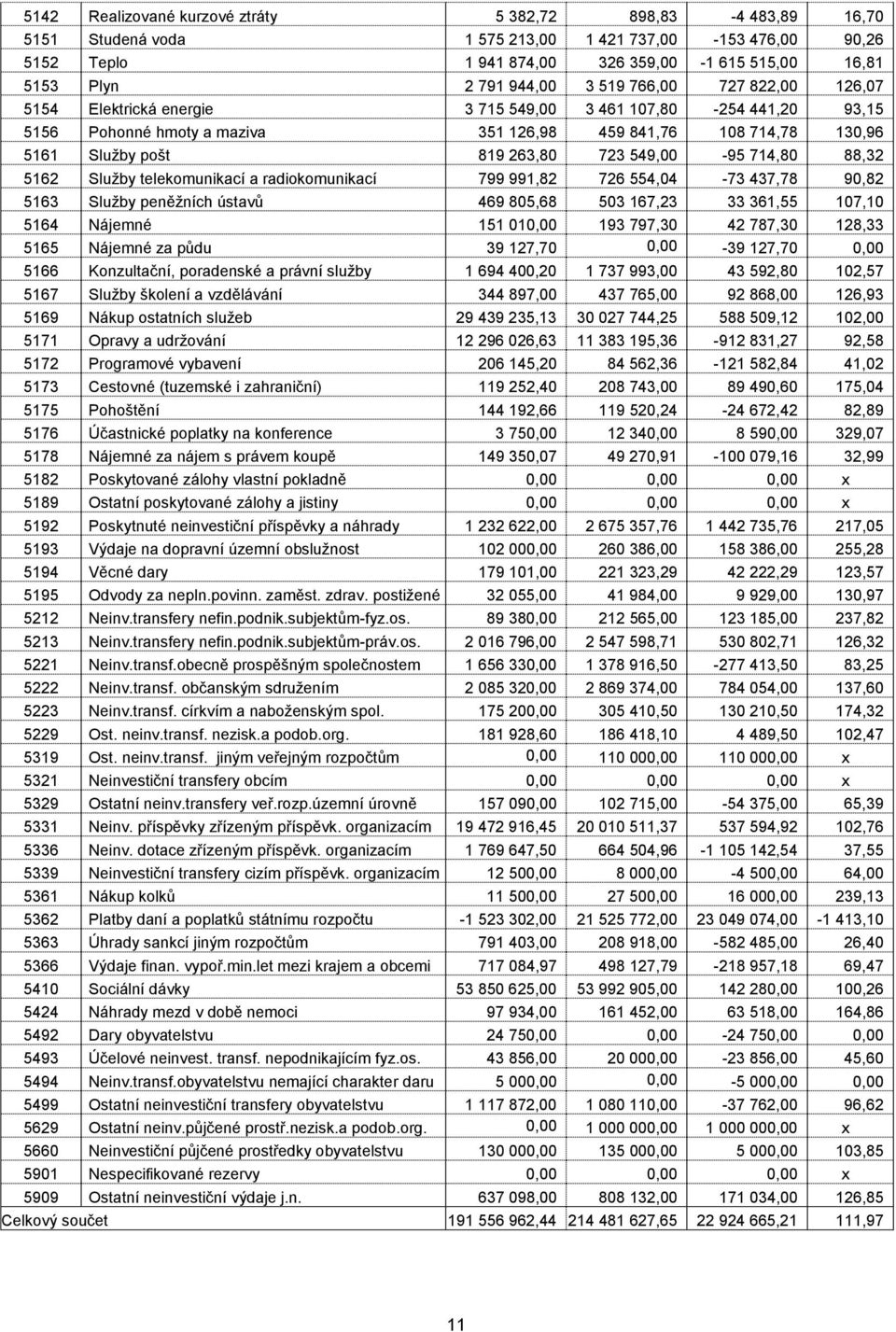 263,80 723 549,00-95 714,80 88,32 5162 Služby telekomunikací a radiokomunikací 799 991,82 726 554,04-73 437,78 90,82 5163 Služby peněžních ústavů 469 805,68 503 167,23 33 361,55 107,10 5164 Nájemné