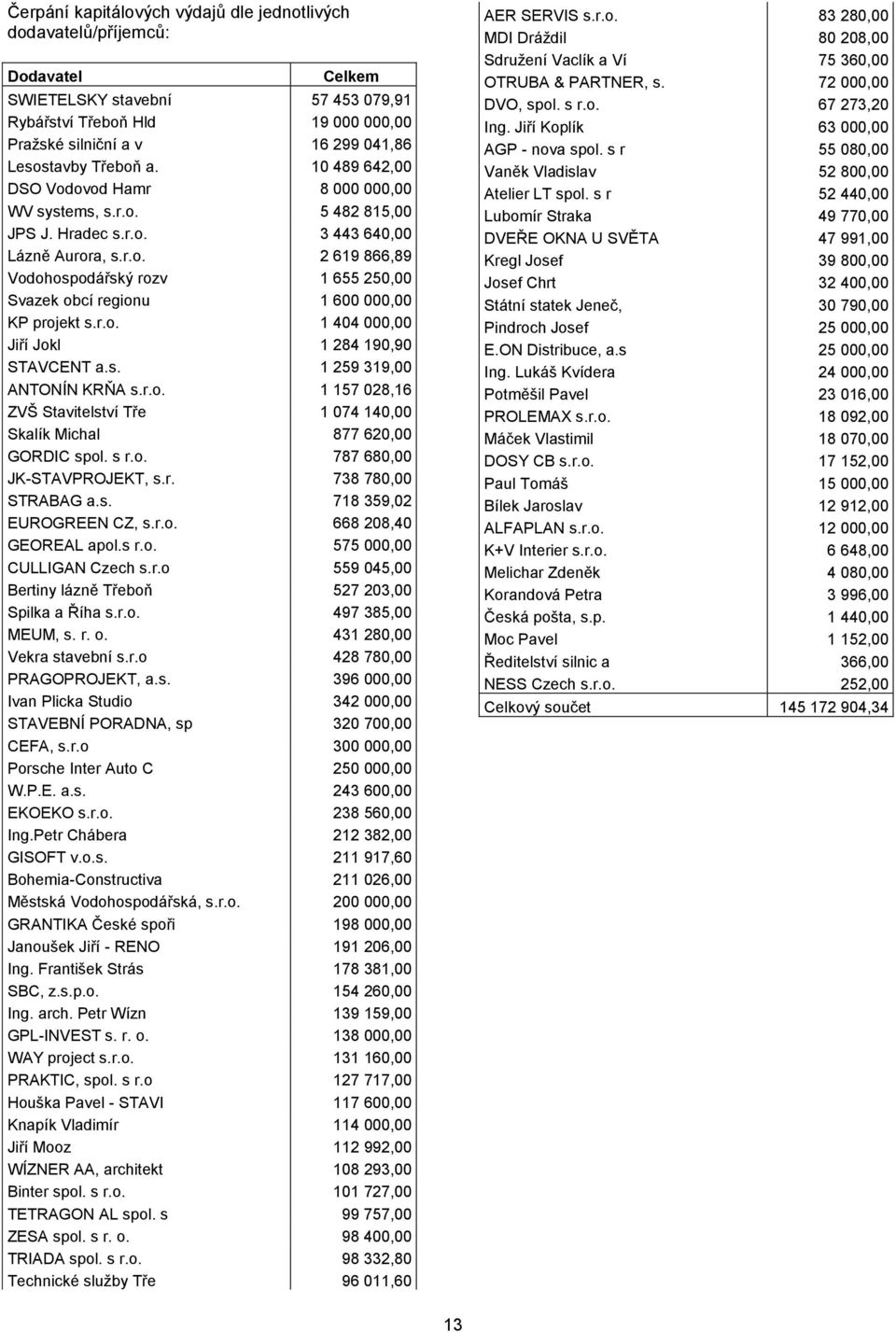 r.o. 1 404 000,00 Jiří Jokl 1 284 190,90 STAVCENT a.s. 1 259 319,00 ANTONÍN KRŇA s.r.o. 1 157 028,16 ZVŠ Stavitelství Tře 1 074 140,00 Skalík Michal 877 620,00 GORDIC spol. s r.o. 787 680,00 JK-STAVPROJEKT, s.