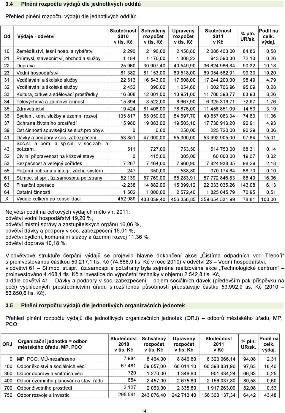 a rybářství 2 296 2 196,00 2 458,80 2 086 463,00 84,86 0,58 21 Průmysl, stavebnictví, obchod a služby 1 184 1 170,00 1 308,22 943 590,30 72,13 0,26 22 Doprava 25 960 30 907,40 40 549,90 36 624 966,84