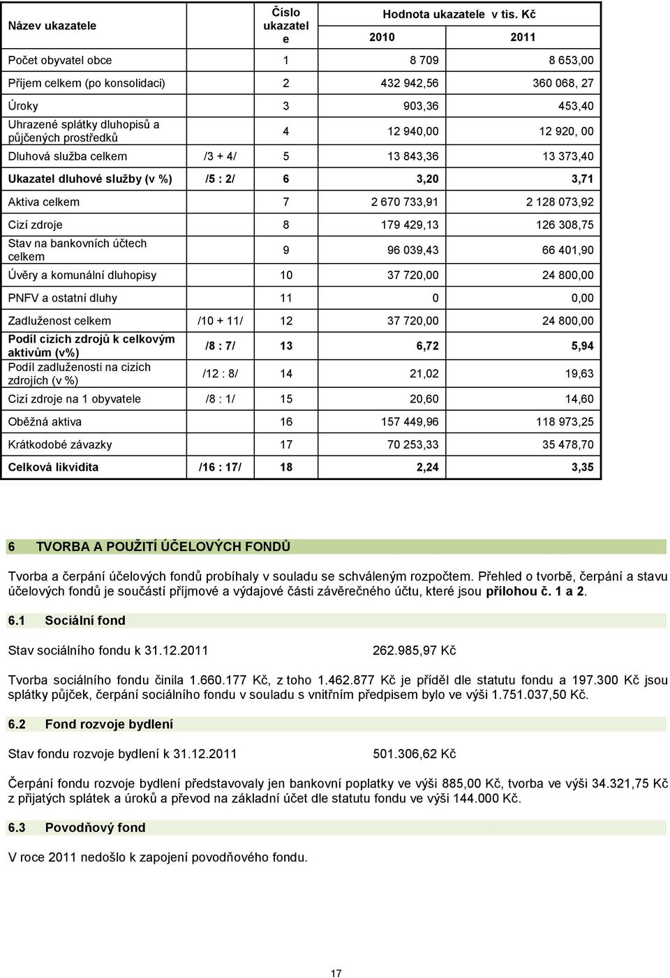 00 Dluhová služba celkem /3 + 4/ 5 13 843,36 13 373,40 Ukazatel dluhové služby (v %) /5 : 2/ 6 3,20 3,71 Aktiva celkem 7 2 670 733,91 2 128 073,92 Cizí zdroje 8 179 429,13 126 308,75 Stav na