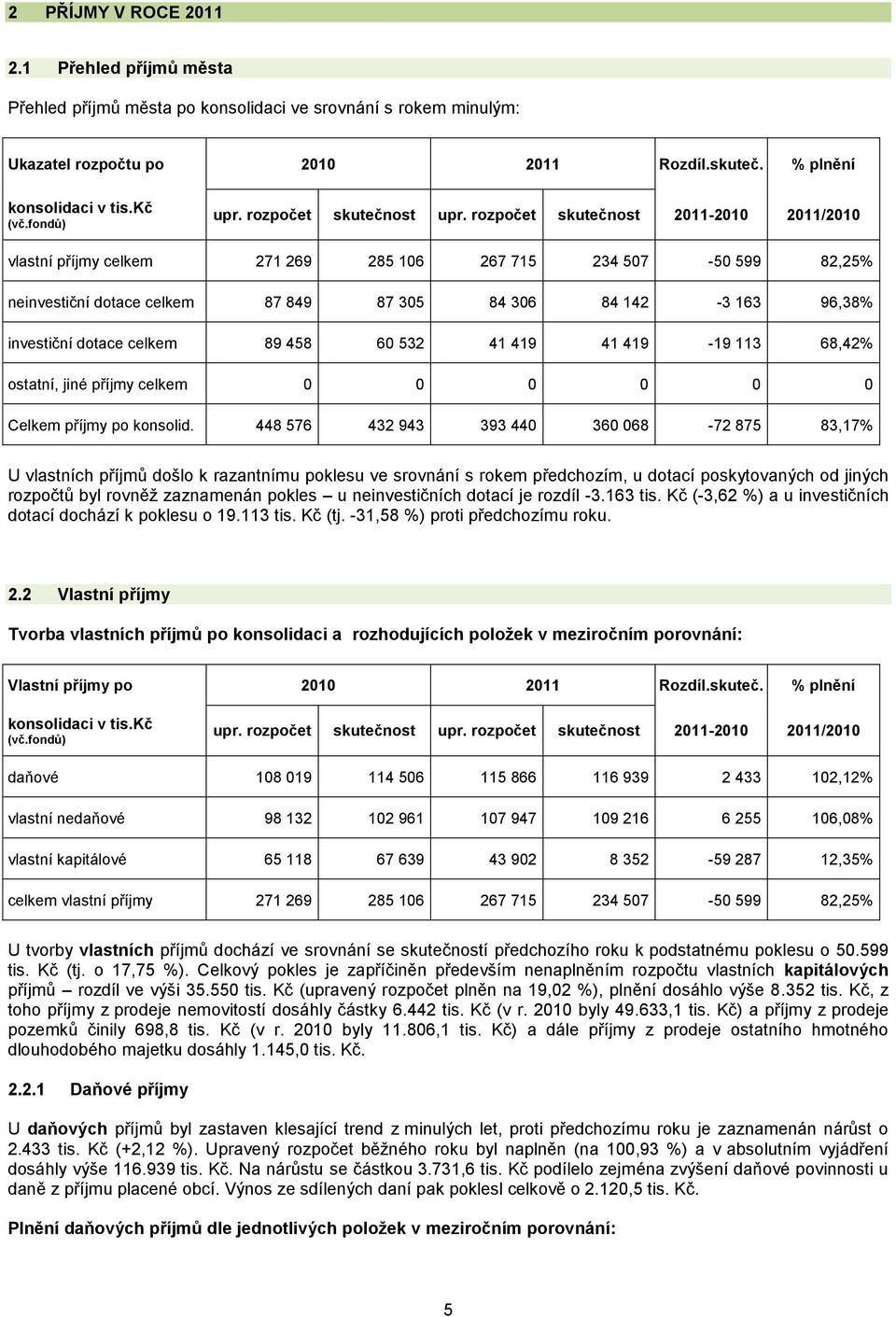 rozpočet skutečnost 2011-2010 2011/2010 vlastní příjmy celkem 271 269 285 106 267 715 234 507-50 599 82,25% neinvestiční dotace celkem 87 849 87 305 84 306 84 142-3 163 96,38% investiční dotace