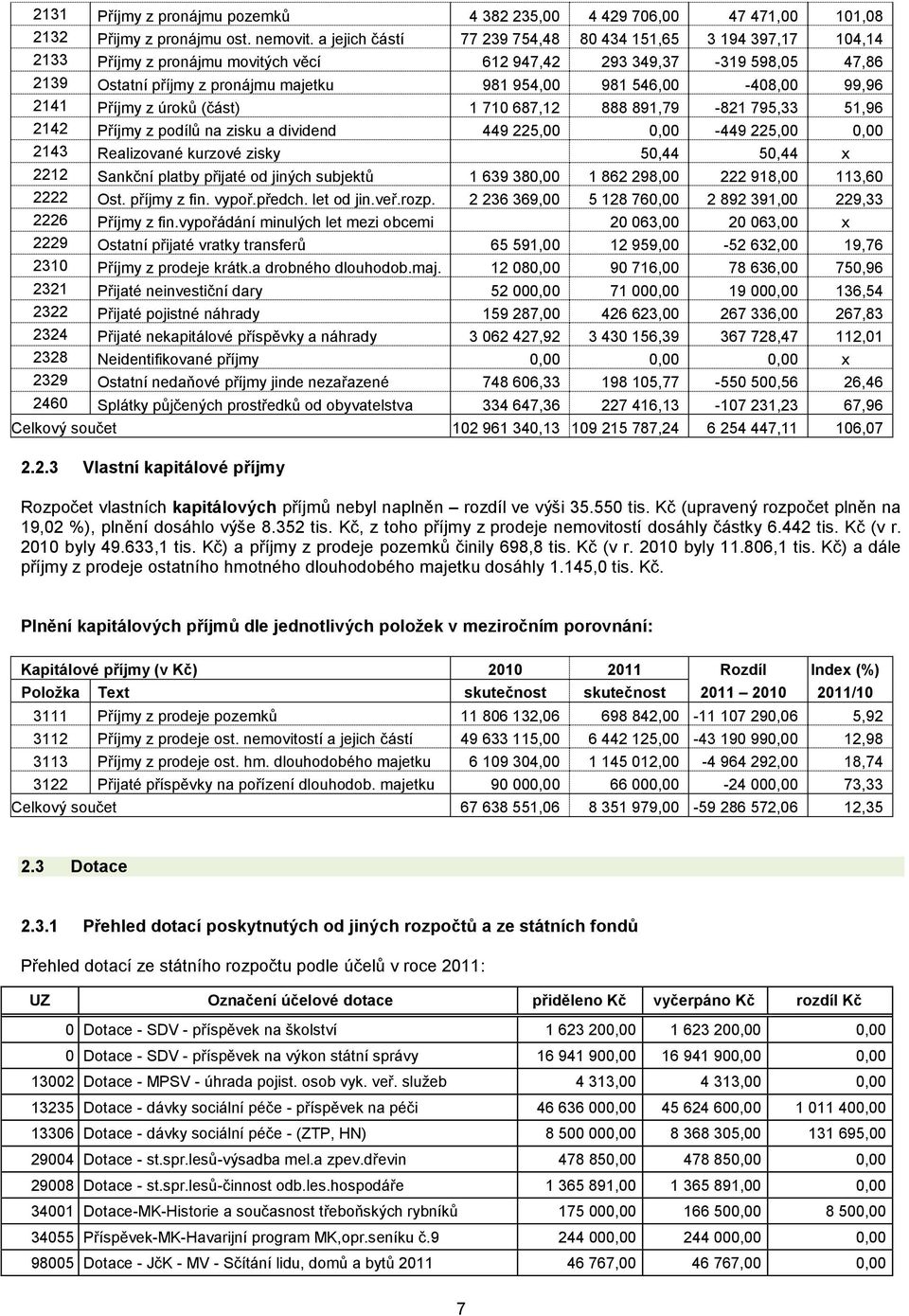 546,00-408,00 99,96 2141 Příjmy z úroků (část) 1 710 687,12 888 891,79-821 795,33 51,96 2142 Příjmy z podílů na zisku a dividend 449 225,00 0,00-449 225,00 0,00 2143 Realizované kurzové zisky 50,44