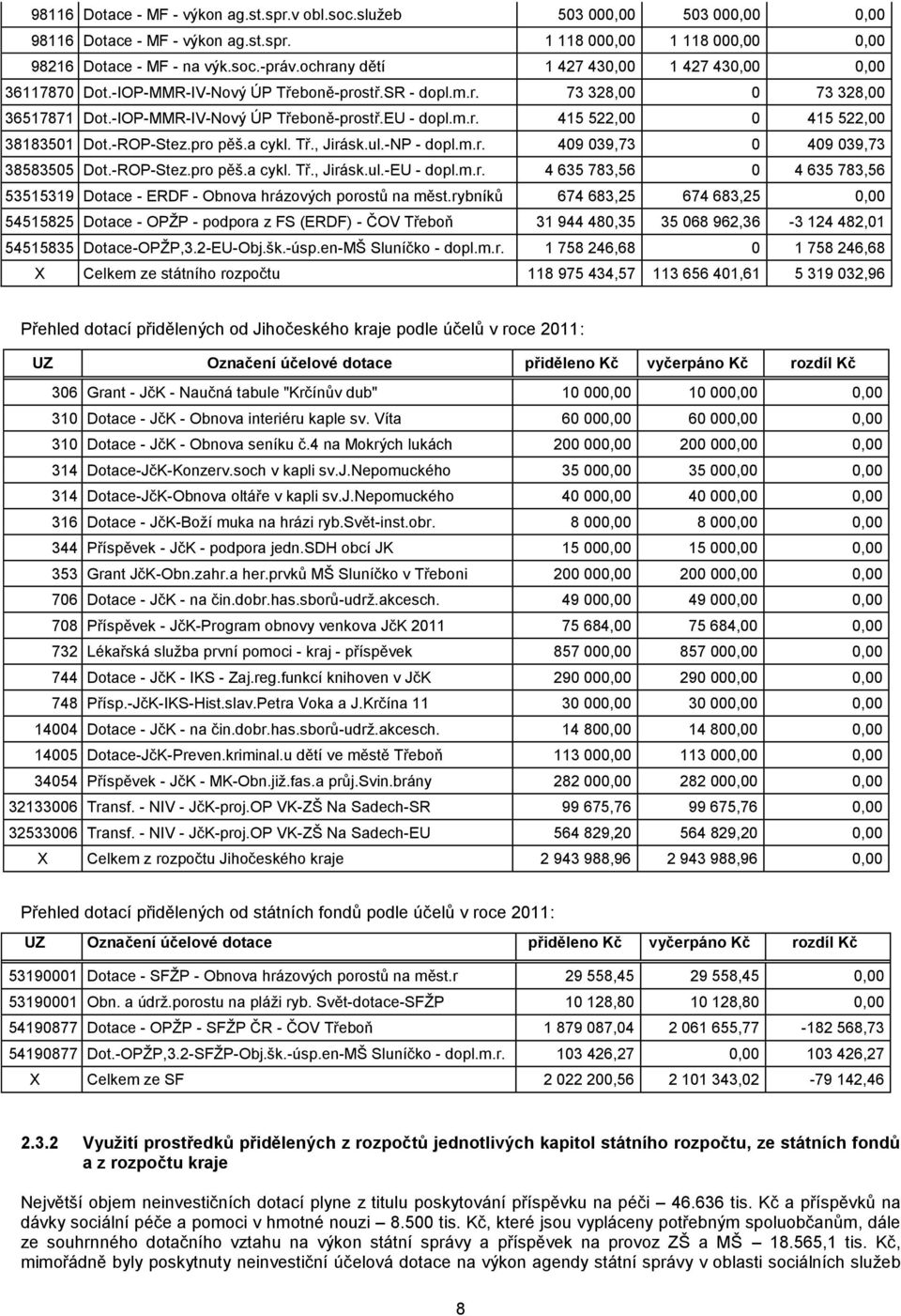 -ROP-Stez.pro pěš.a cykl. Tř., Jirásk.ul.-NP - dopl.m.r. 409 039,73 0 409 039,73 38583505 Dot.-ROP-Stez.pro pěš.a cykl. Tř., Jirásk.ul.-EU - dopl.m.r. 4 635 783,56 0 4 635 783,56 53515319 Dotace - ERDF - Obnova hrázových porostů na měst.