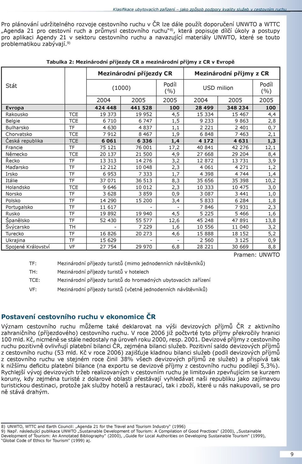 9) Tabulka 2: Mezinárodní příjezdy CR a mezinárodní příjmy z CR v Evropě Mezinárodní příjezdy CR Mezinárodní příjmy z CR Stát (1000) Podíl (%) USD milion Podíl (%) 2004 2005 2005 2004 2005 2005