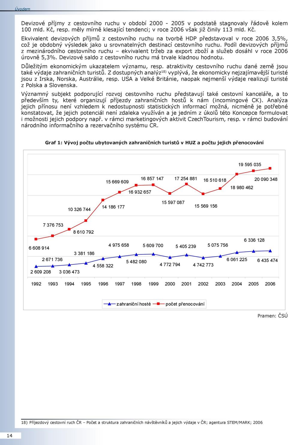 Ekvivalent devizových příjmů z cestovního ruchu na tvorbě HDP představoval v roce 2006 3,5%, což je obdobný výsledek jako u srovnatelných destinací cestovního ruchu.