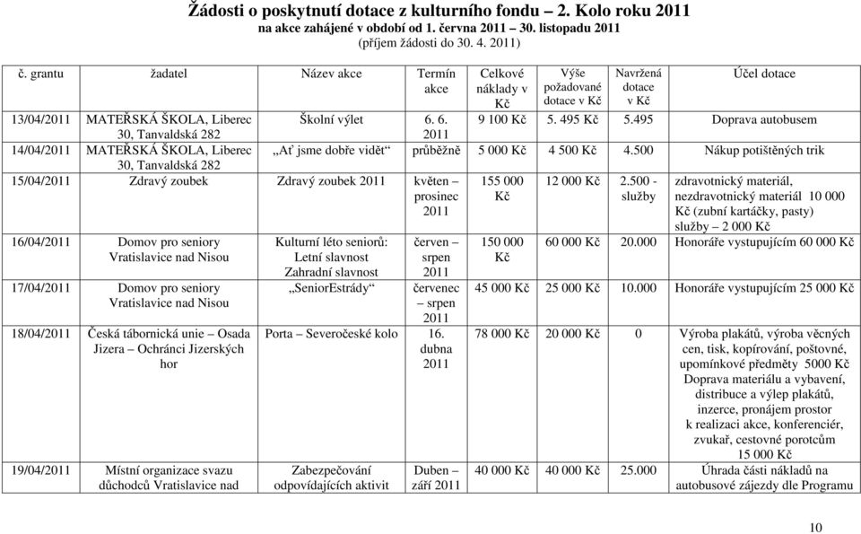 495 Doprava autobusem 30, Tanvaldská 282 14/04/ MATEŘSKÁ ŠKOLA, Liberec Ať jsme dobře vidět průběžně 5 000 4 500 4.