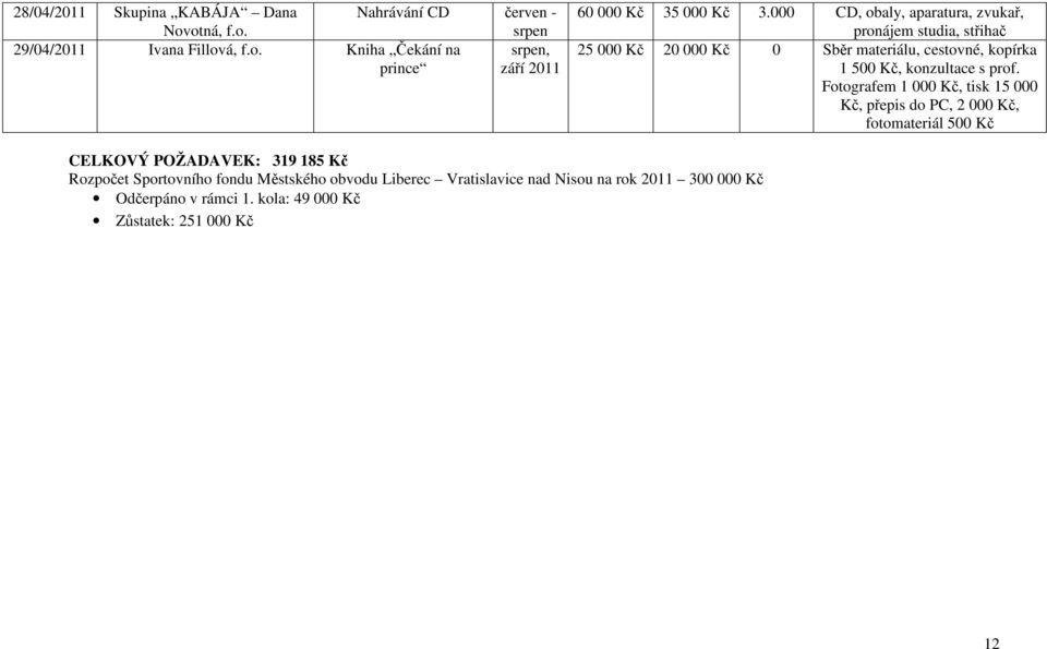 prof. Fotografem 1 000, tisk 15 000, přepis do PC, 2 000, fotomateriál 500 CELKOVÝ POŽADAVEK: 319 185 Rozpočet Sportovního fondu
